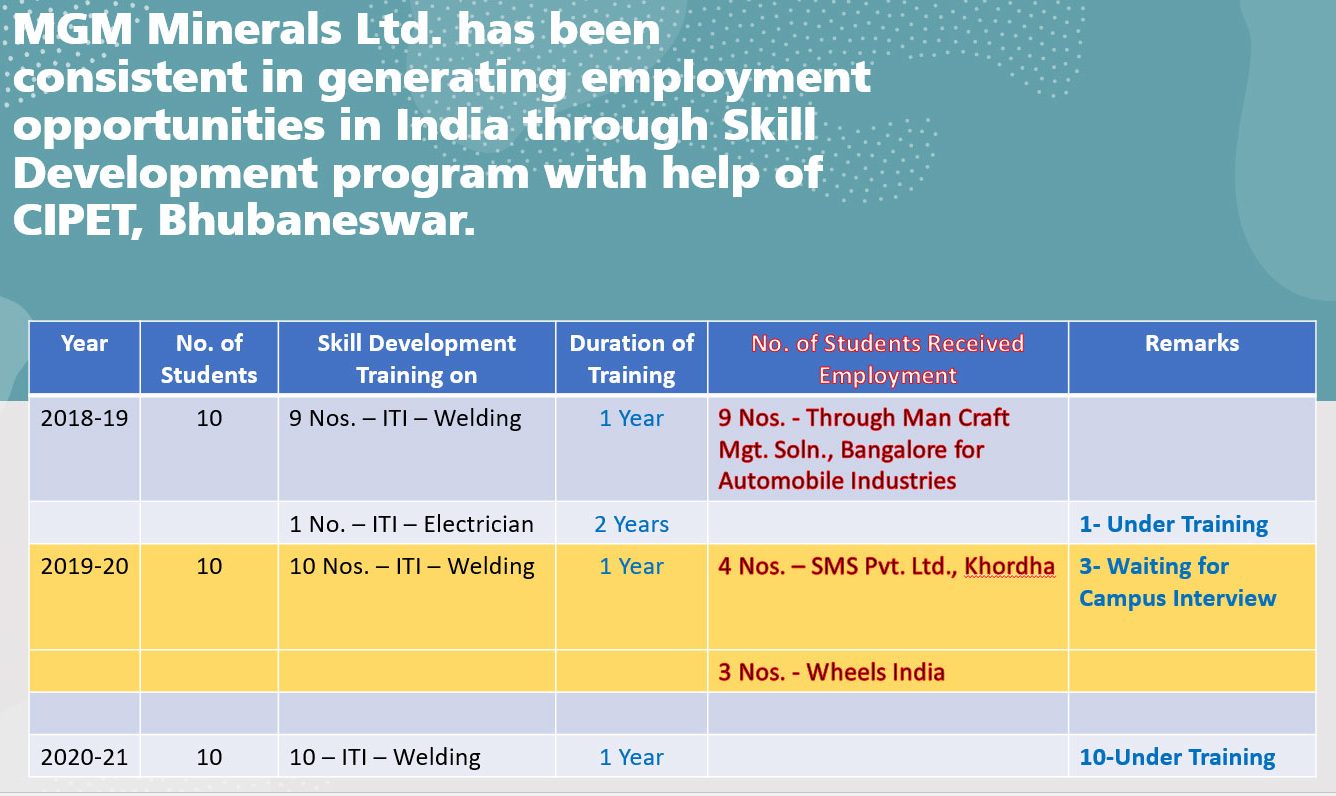 MGM Minerals Ltd. has been consistent in generating employment opportunities in India through Skill Development program with help of CIPET, Bhubaneswar.